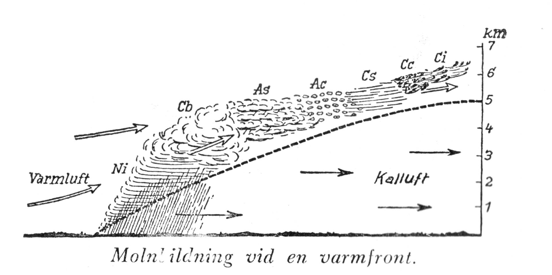 Bilden visar en illustration i svart och vitt som har ingått i SFV-kalendern 1947 med rubriken vad molnen kunna visa.