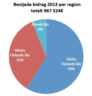 Utdelning per region